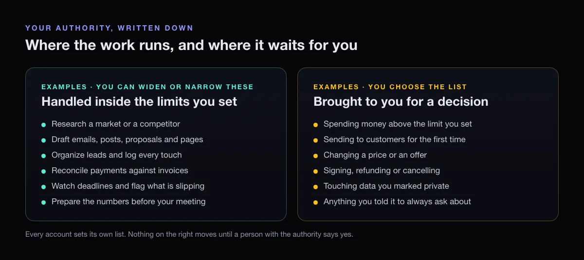 Two columns. Left: work handled inside the limits you set, such as research, drafting and reconciling payments. Right: decisions brought to you, such as spending above your limit, first-time customer sends, price changes and refunds.